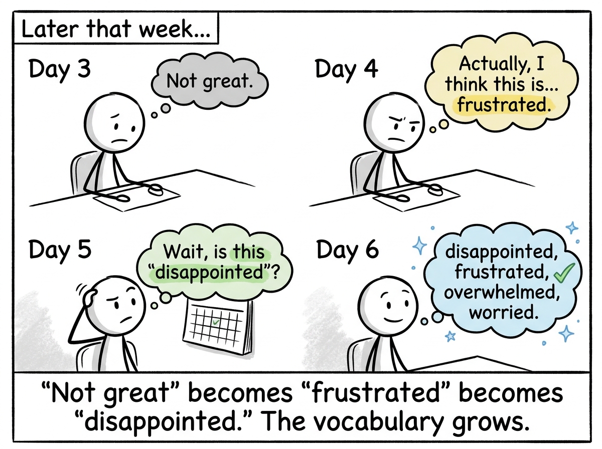 The stick figure later in the week, noticing a feeling and naming it a little faster, with a slightly bigger emotional vocabulary