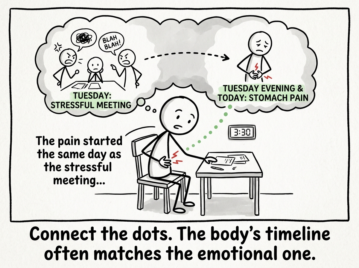 The stick figure sitting quietly, hand on stomach, noticing the connection: the pain started the same day as the stressful meeting