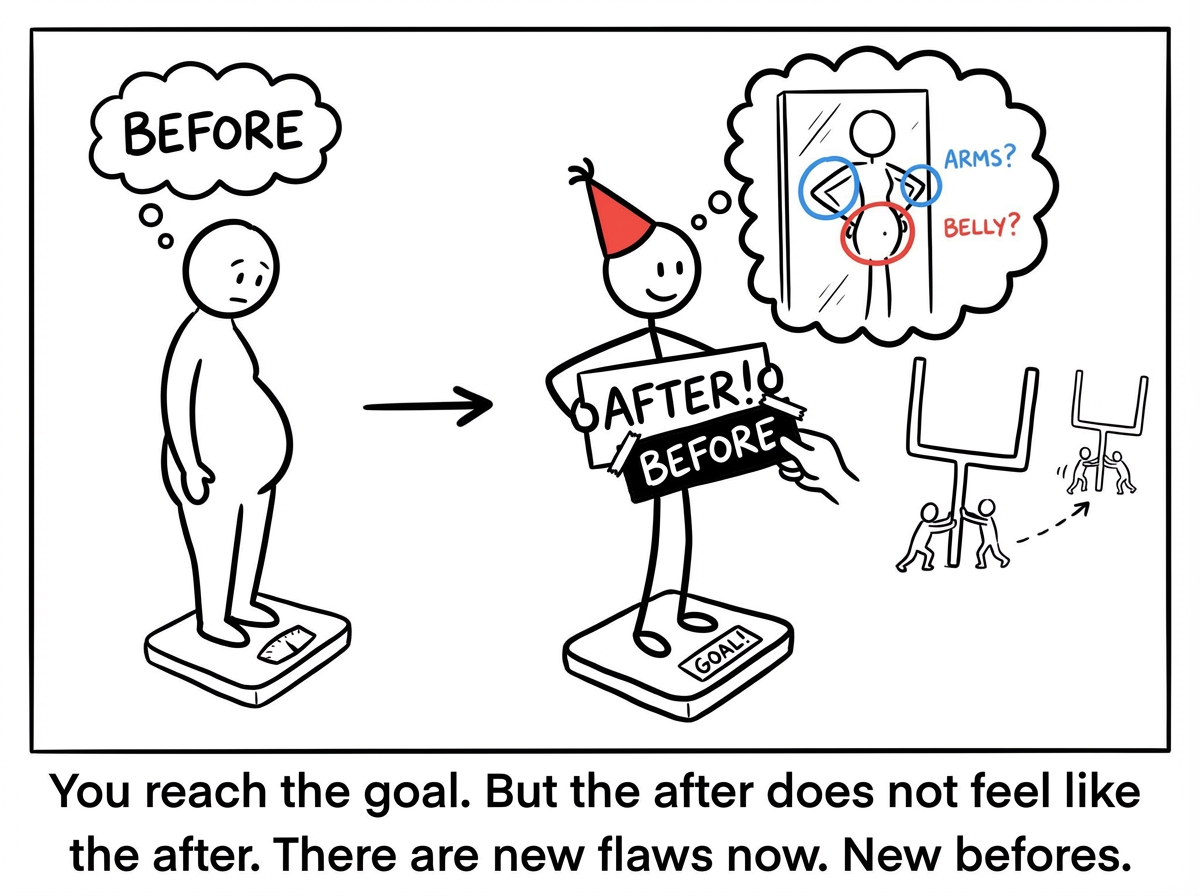 The stick figure reaches their goal weight but the 'after' photo still does not feel right. They find new flaws. A new 'before' label appears on what was supposed to be the after. The goalposts have moved