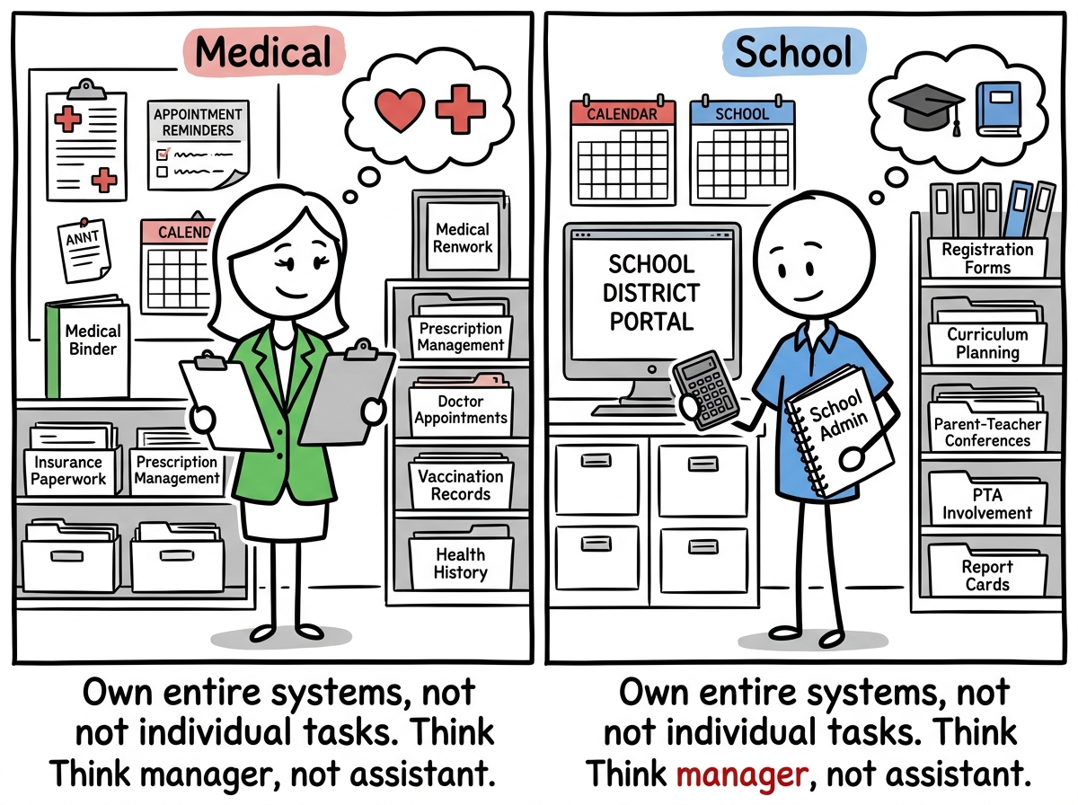 Both stick figures each owning full categories of household life, one managing medical and one managing school, with no delegation arrows between them
