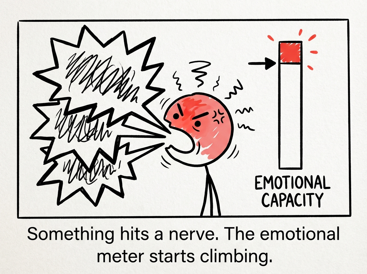 One stick figure's face turning red with larger, more jagged speech bubbles, while a small meter labeled 'emotional capacity' fills to the top