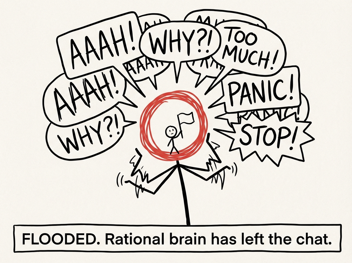 The stick figure fully flooded -- red-faced, arms flailing, surrounded by chaotic speech bubbles with random emotional outbursts, while their 'rational brain' is shown as a tiny figure waving a white flag