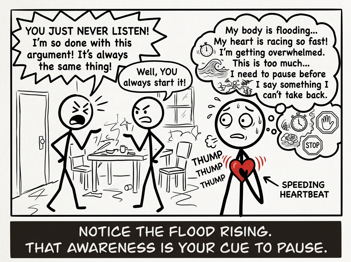 Two stick figures mid-argument, one noticing their racing heart and thinking 'My body is flooding. I need to pause before I say something I can't take back.'