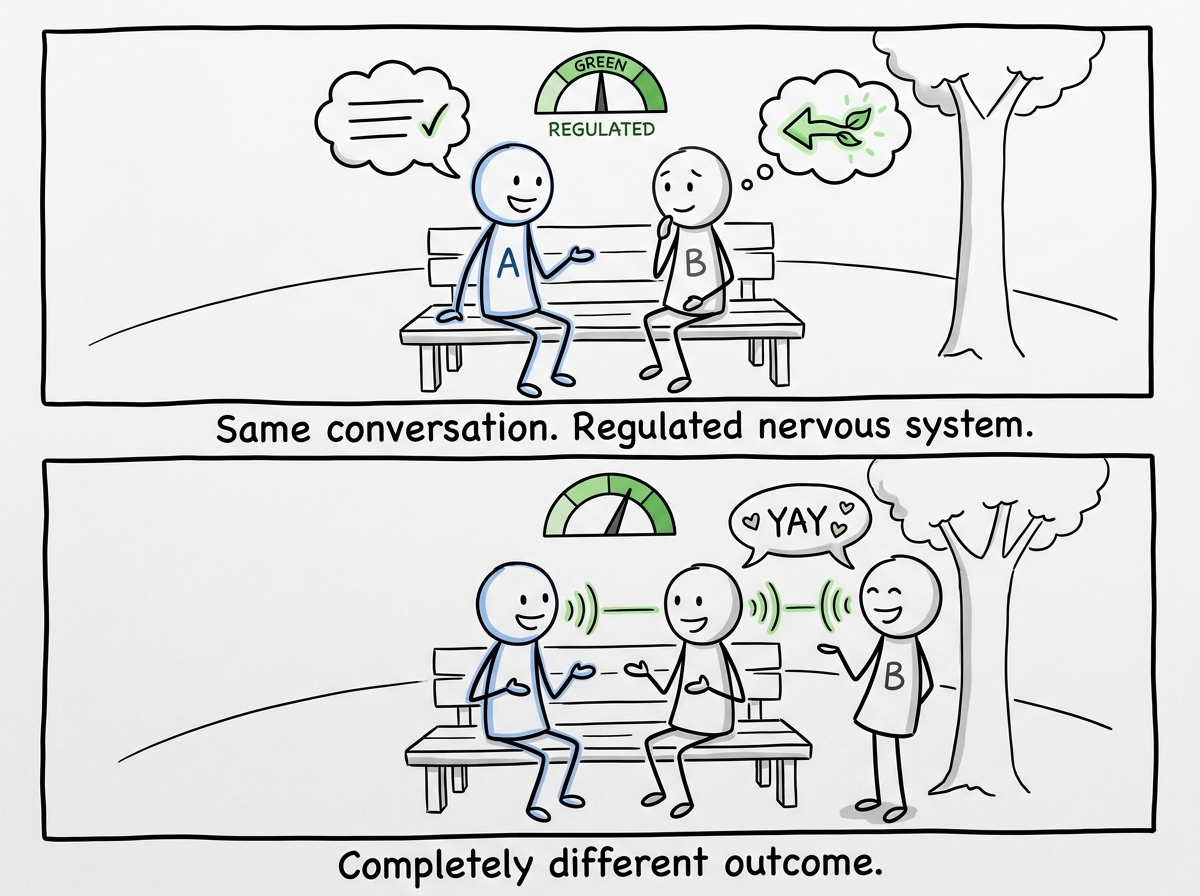 Both stick figures sitting down together again, calmer, the emotional meter at green, having the same conversation but actually hearing each other this time