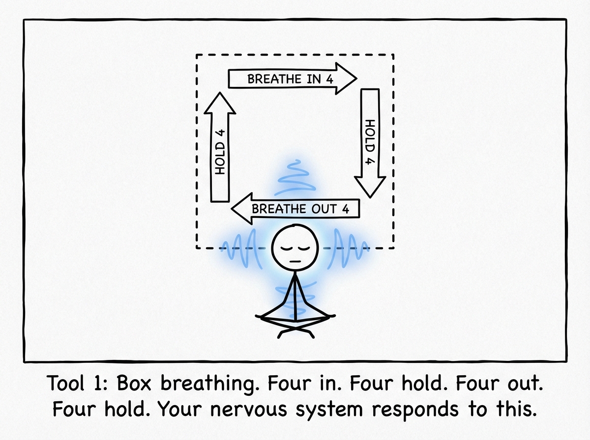 The stick figure performing box breathing, shown with a square diagram: breathe in 4 counts, hold 4, breathe out 4, hold 4, with calm waves beginning to appear