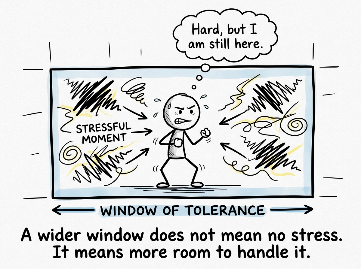 The stick figure inside a noticeably wider window of tolerance, handling a stressful moment without leaving the zone. They look strained but functional, thinking 'Hard, but I am still here'