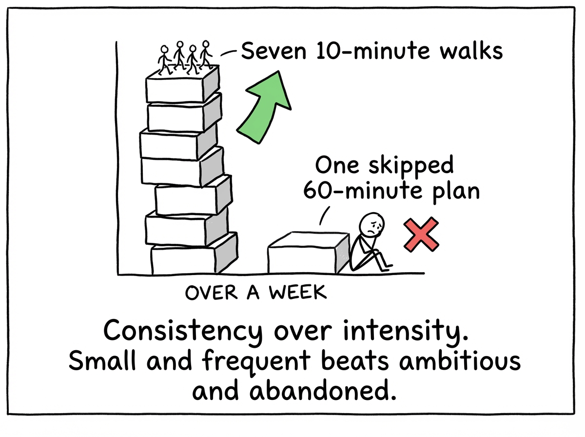 A bar chart showing 'Seven 10-minute walks' stacking up much higher than 'One skipped 60-minute plan' over a week
