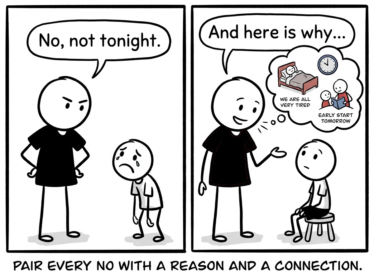 A stick figure parent saying 'No, not tonight' to a disappointed child, then adding 'and here is why' with a warm, steady voice