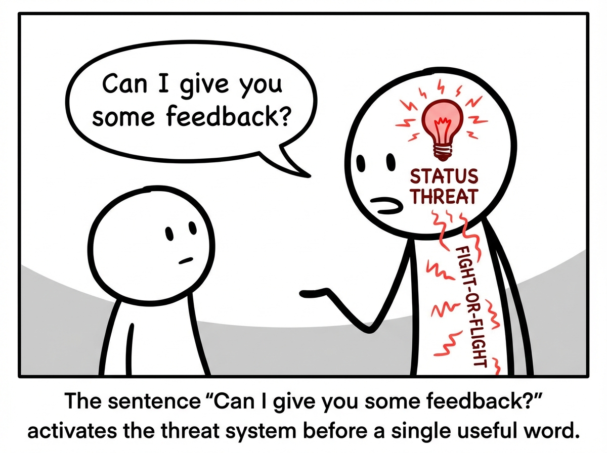 A stick figure's brain lighting up with alarm signals labeled 'STATUS THREAT' when hearing the words 'Can I give you some feedback?' The nervous system is in full fight-or-flight before a single word of feedback has been delivered.