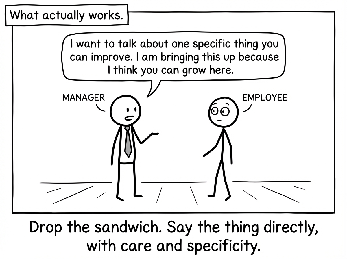 A label reads 'What actually works.' A manager says directly: 'I want to talk about one specific thing you can improve. I am bringing this up because I think you can grow here.' No sandwich. No bread. Just honest communication. The employee looks alert but not defensive.