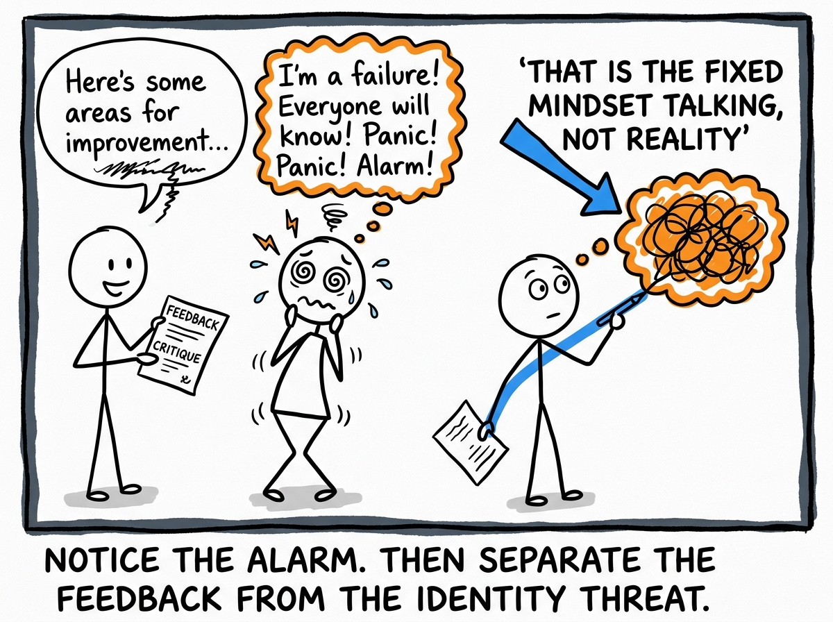 A stick figure receiving feedback and noticing the panic rising, pausing to label it: 'That is the fixed mindset talking, not reality'