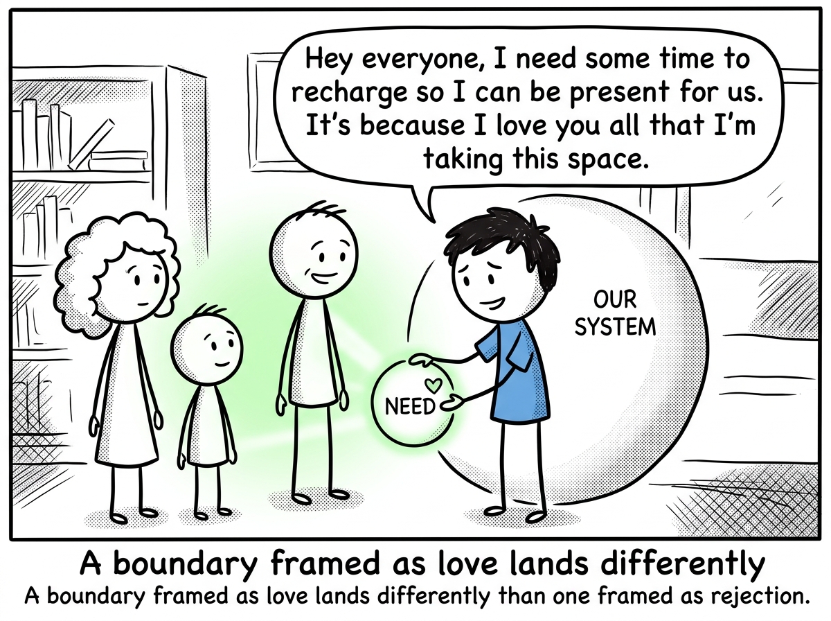 The stick figure setting a need gently within their family system, framing it as care rather than separation