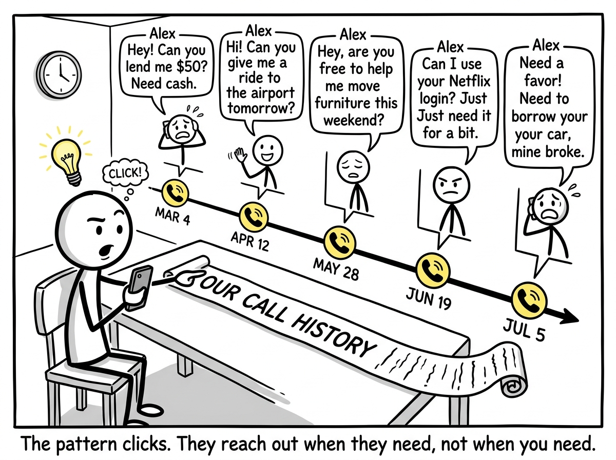 A stick figure noticing a pattern — a friend only calls when they need something, shown as a timeline of contacts all tied to requests