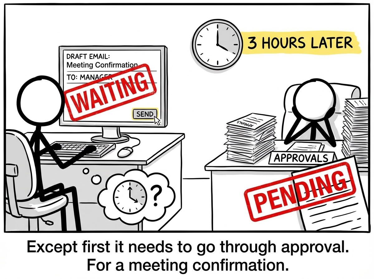 The stick figure forwarding the draft email to their manager for approval, with a 'WAITING' stamp appearing over their screen as hours tick by