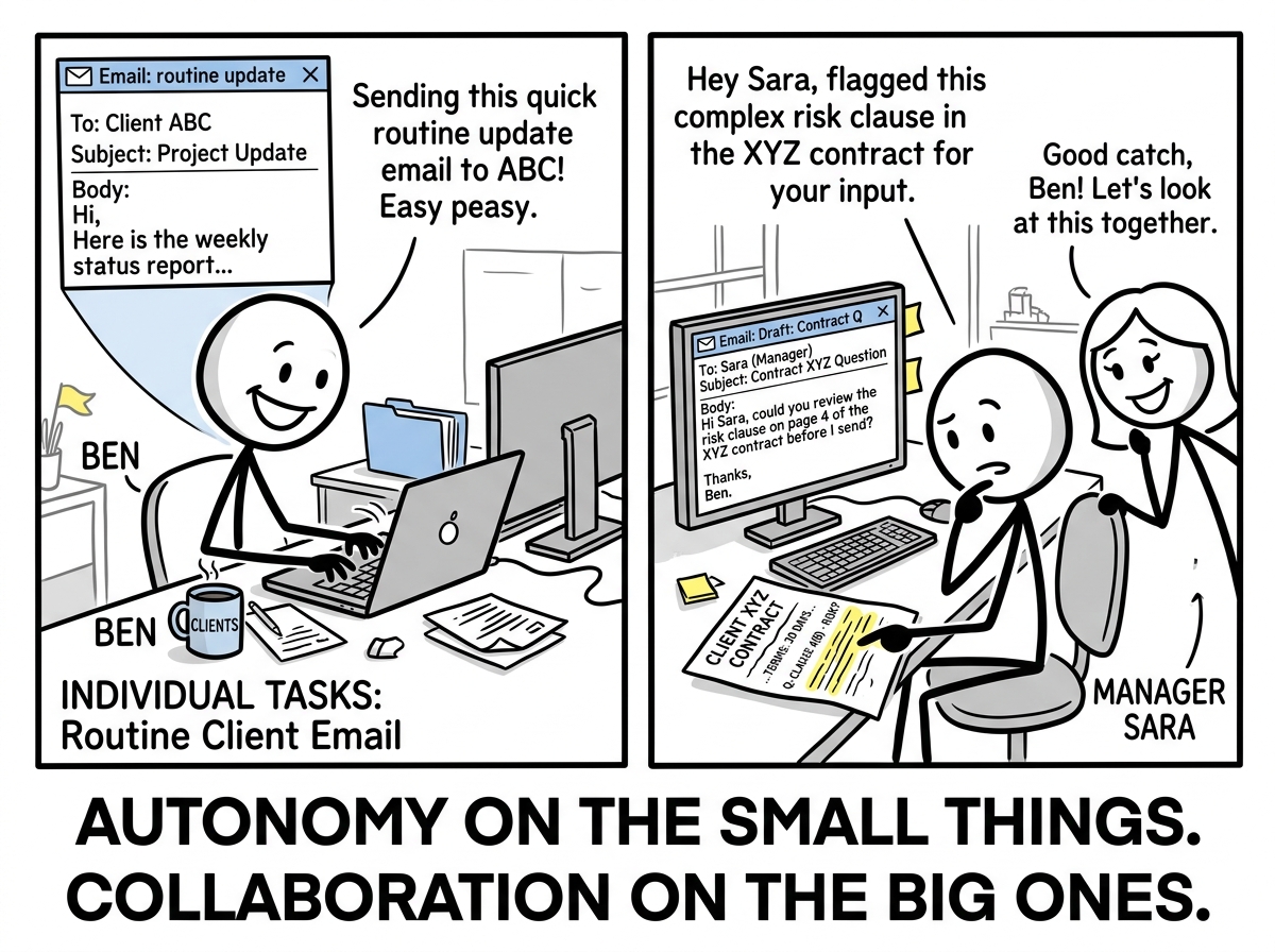 The stick figure sending a routine client email independently while flagging a contract question to the manager for input