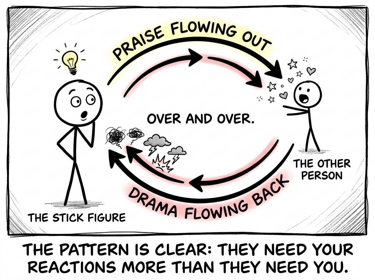 The stick figure recognizing the cycle — a diagram shows praise flowing out and drama flowing back, over and over