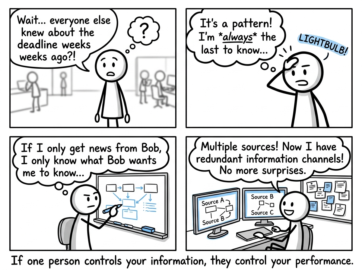 A stick figure recognizing the pattern -- they are always the last to know -- and deciding to build redundant information sources
