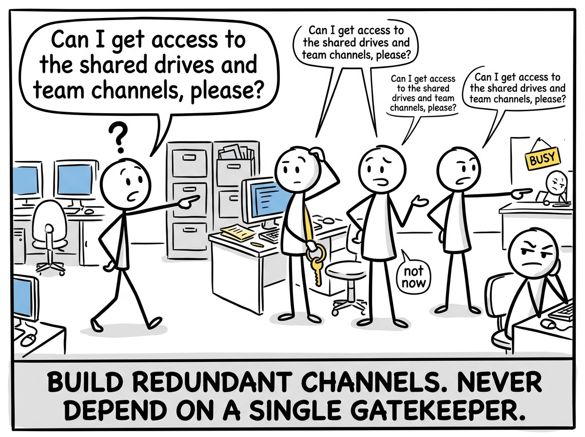 The stick figure asking the same question to multiple people and requesting access to shared drives and team channels directly
