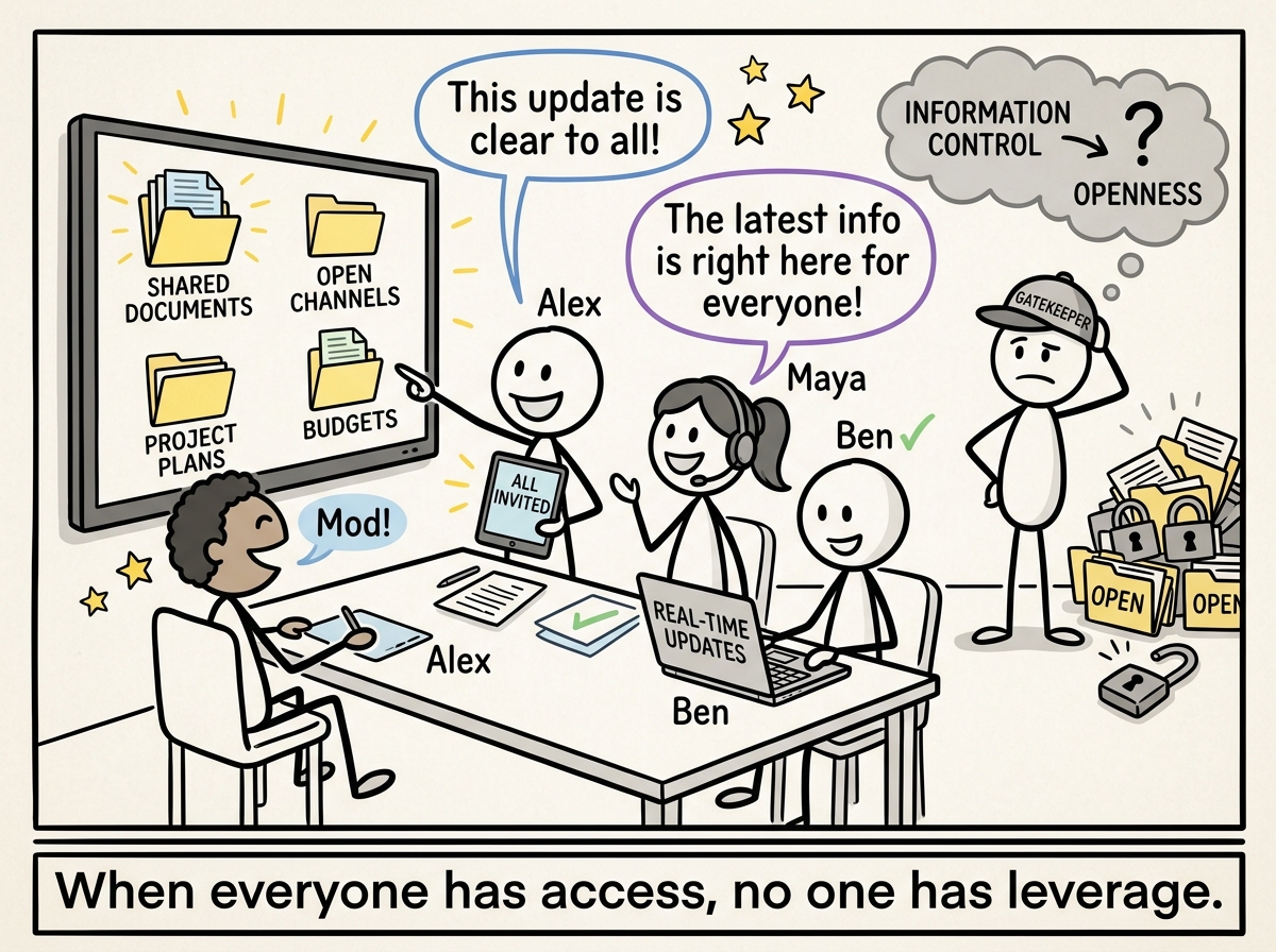 The team working from shared documents and open channels, the gatekeeper's advantage neutralized by transparency