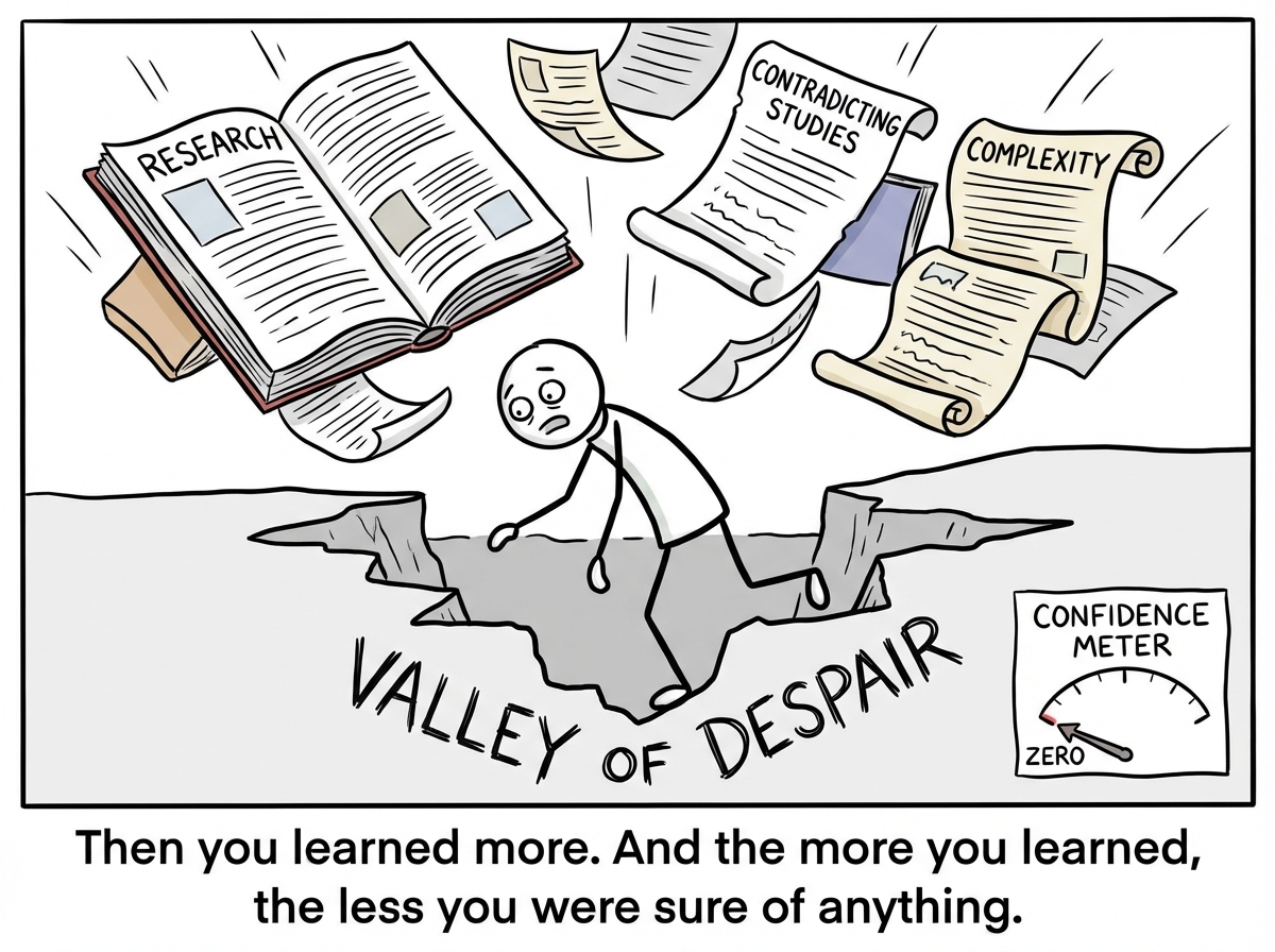 The stick figure stumbling into the Valley of Despair as they read more and realize the topic is vastly more complex than they thought. Books, research papers, and contradicting studies rain down. Their confidence meter crashes to zero.