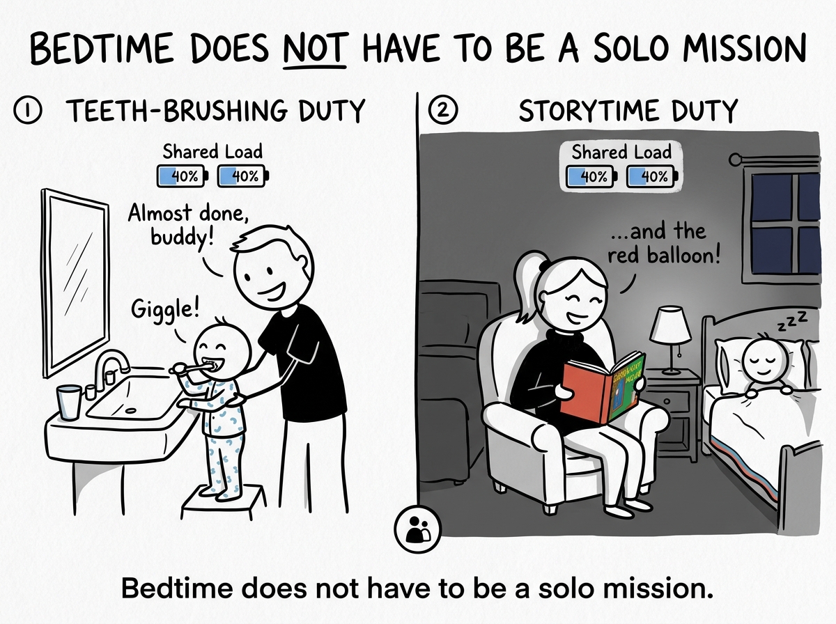 The parent and partner splitting bedtime duties. One handles teeth-brushing, the other reads the story. A small label reads 'Shared load' with both batteries at 40 percent