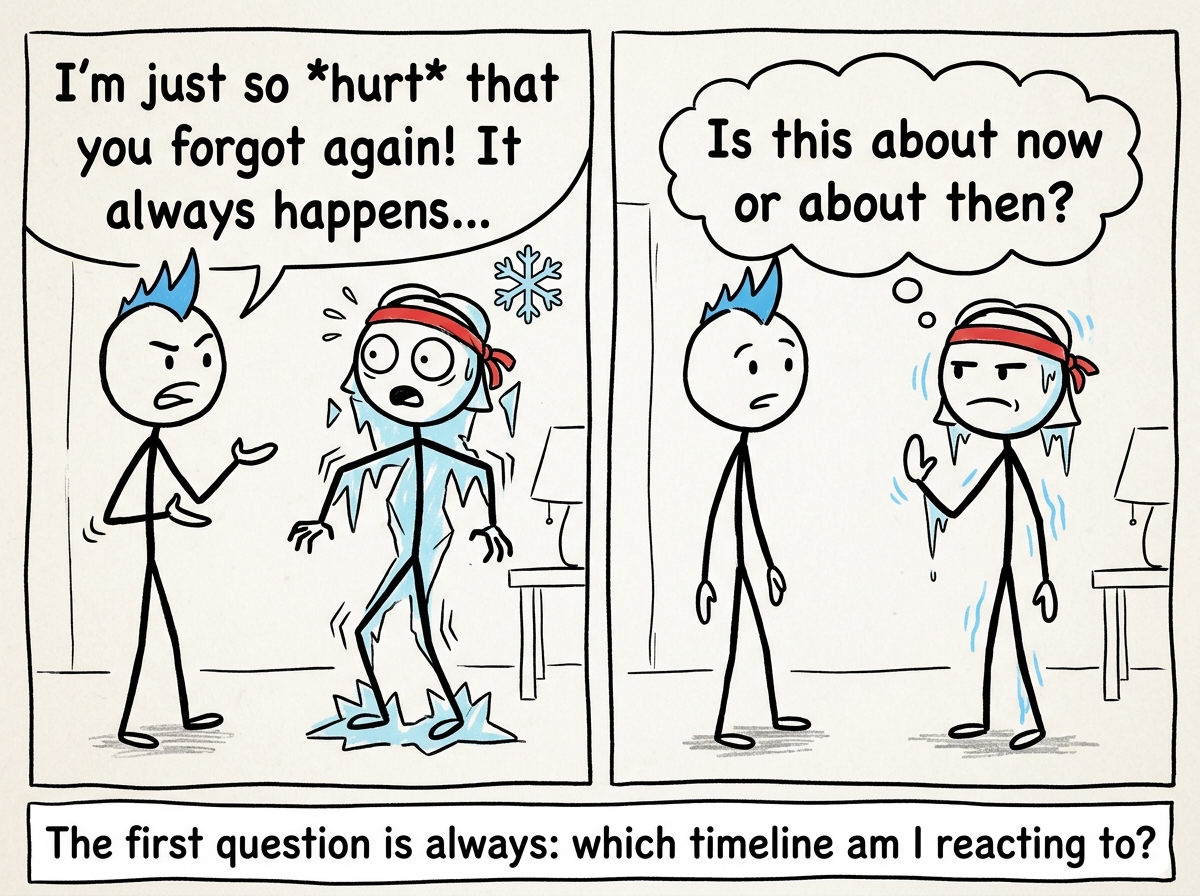 A stick figure notices their body freezing when their partner speaks and pauses to check: 'Is this about now or about then?'