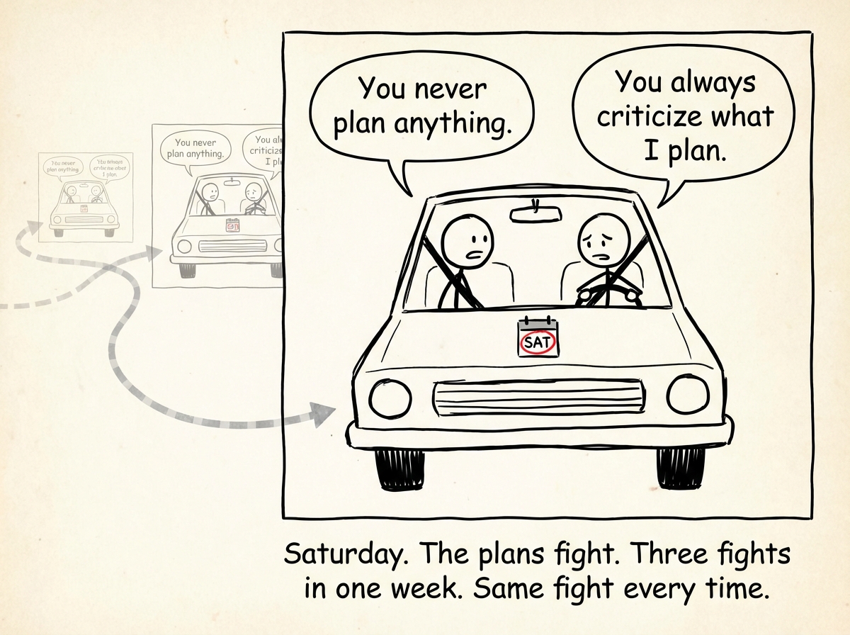 Same couple, now in the car. One says 'You never plan anything.' The other says 'You always criticize what I plan.' Calendar shows Saturday. A ghost pattern connects all three fights with a dotted line.