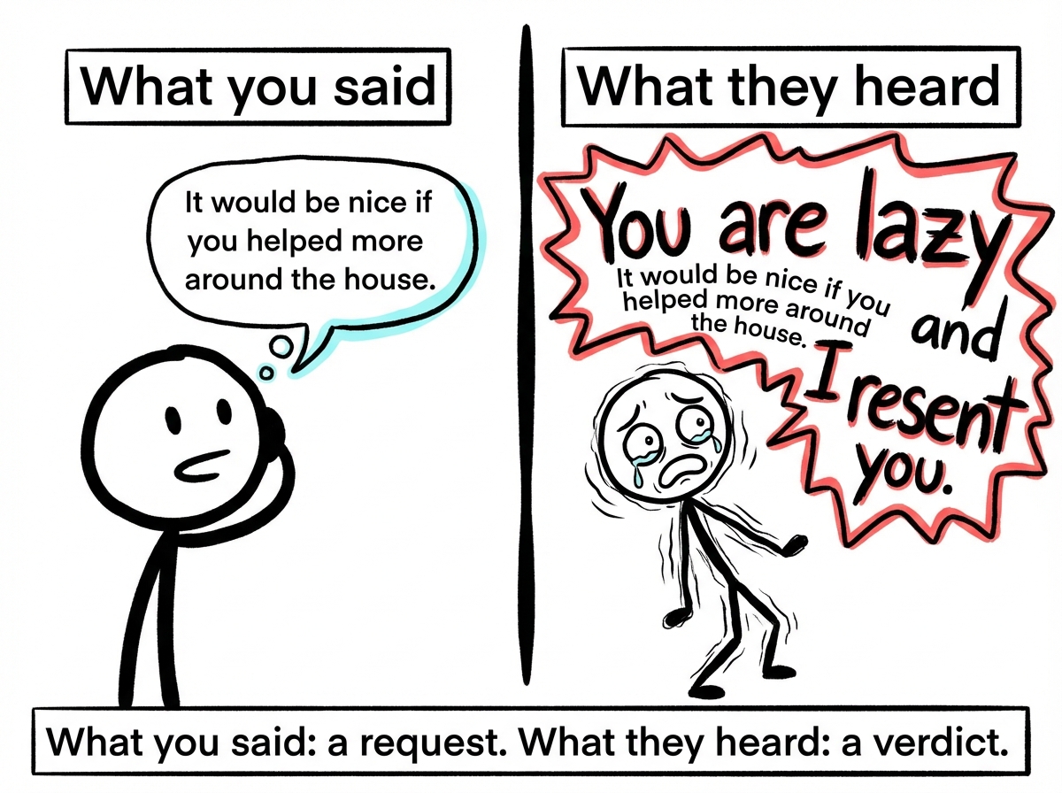 Split panel. Left side labeled 'What you said': a stick figure calmly says 'It would be nice if you helped more around the house.' Right side labeled 'What they heard': the same words morph into 'You are lazy and I resent you.' The listener looks stricken.