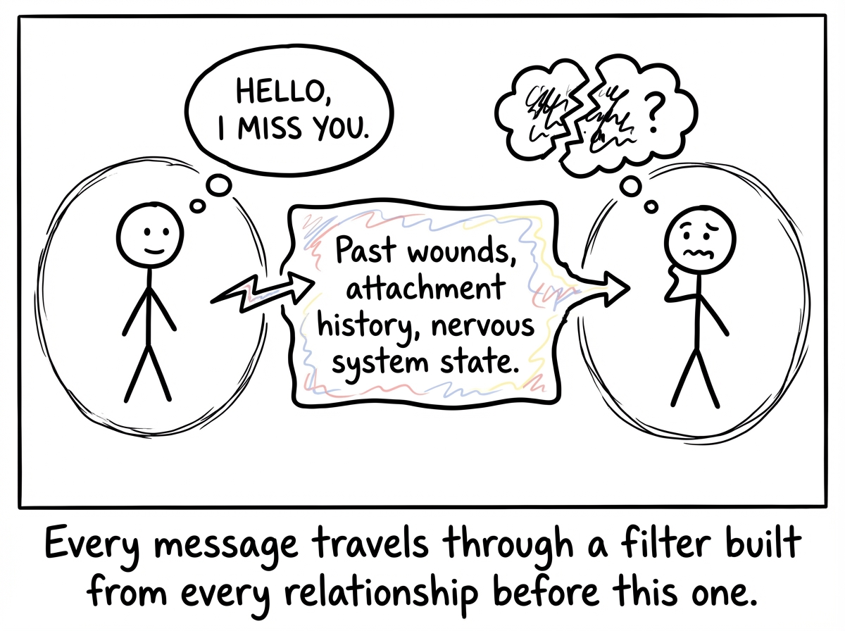 The listener and speaker facing each other, each in their own bubble. Between them, the message travels through a distortion field labeled 'Past wounds, attachment history, nervous system state.' The message that arrives looks nothing like the one that was sent.