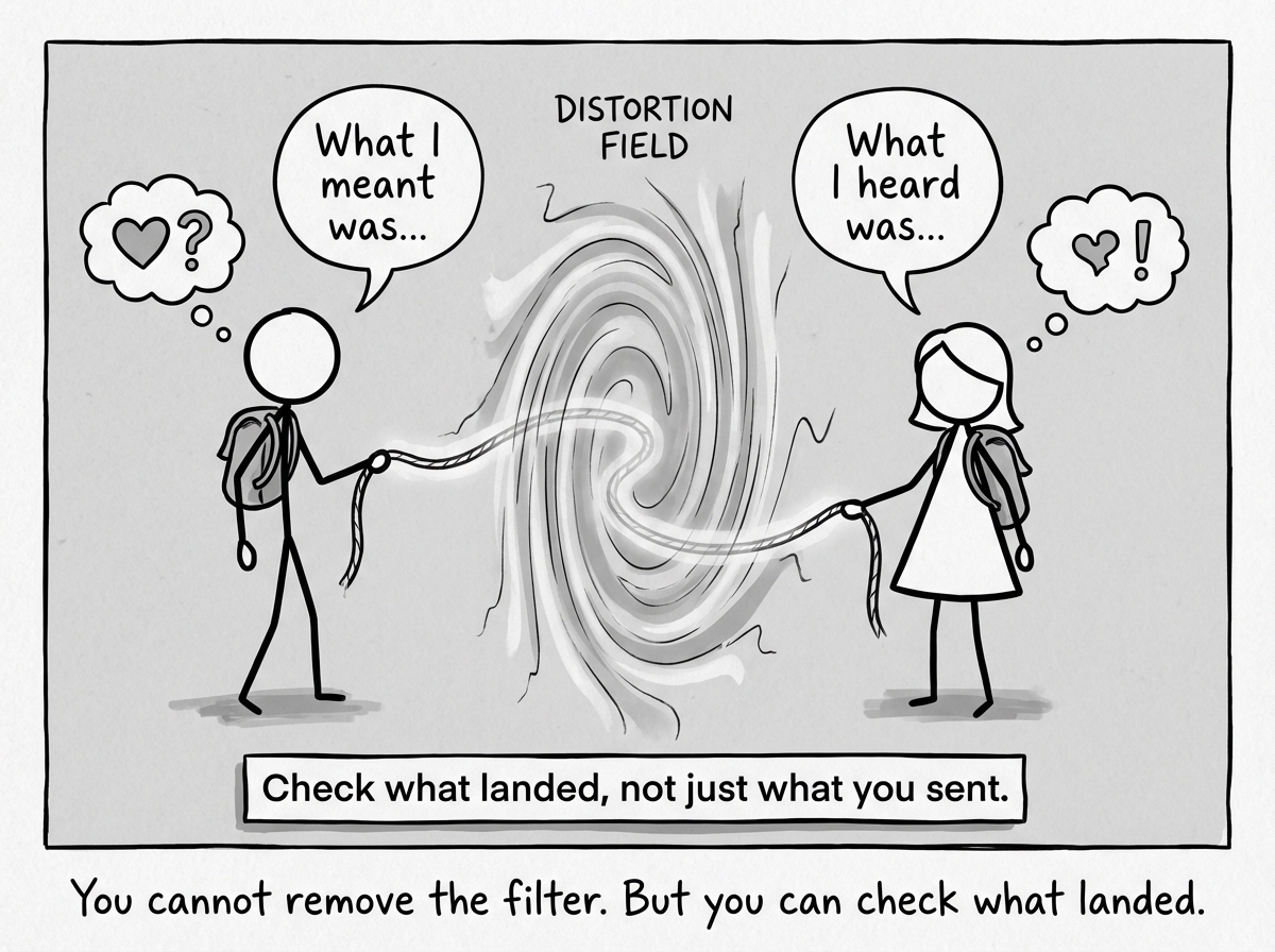 The couple trying a new approach. One says 'What I meant was...' The other says 'What I heard was...' Between them, the distortion field is still there, but they are navigating it together. A label reads: 'Check what landed, not just what you sent.'