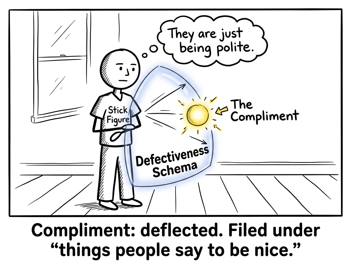 The compliment shown as a glowing orb approaching the stick figure's chest, but bouncing off an invisible shield labeled 'Defectiveness Schema' while the stick figure thinks 'They are just being polite'