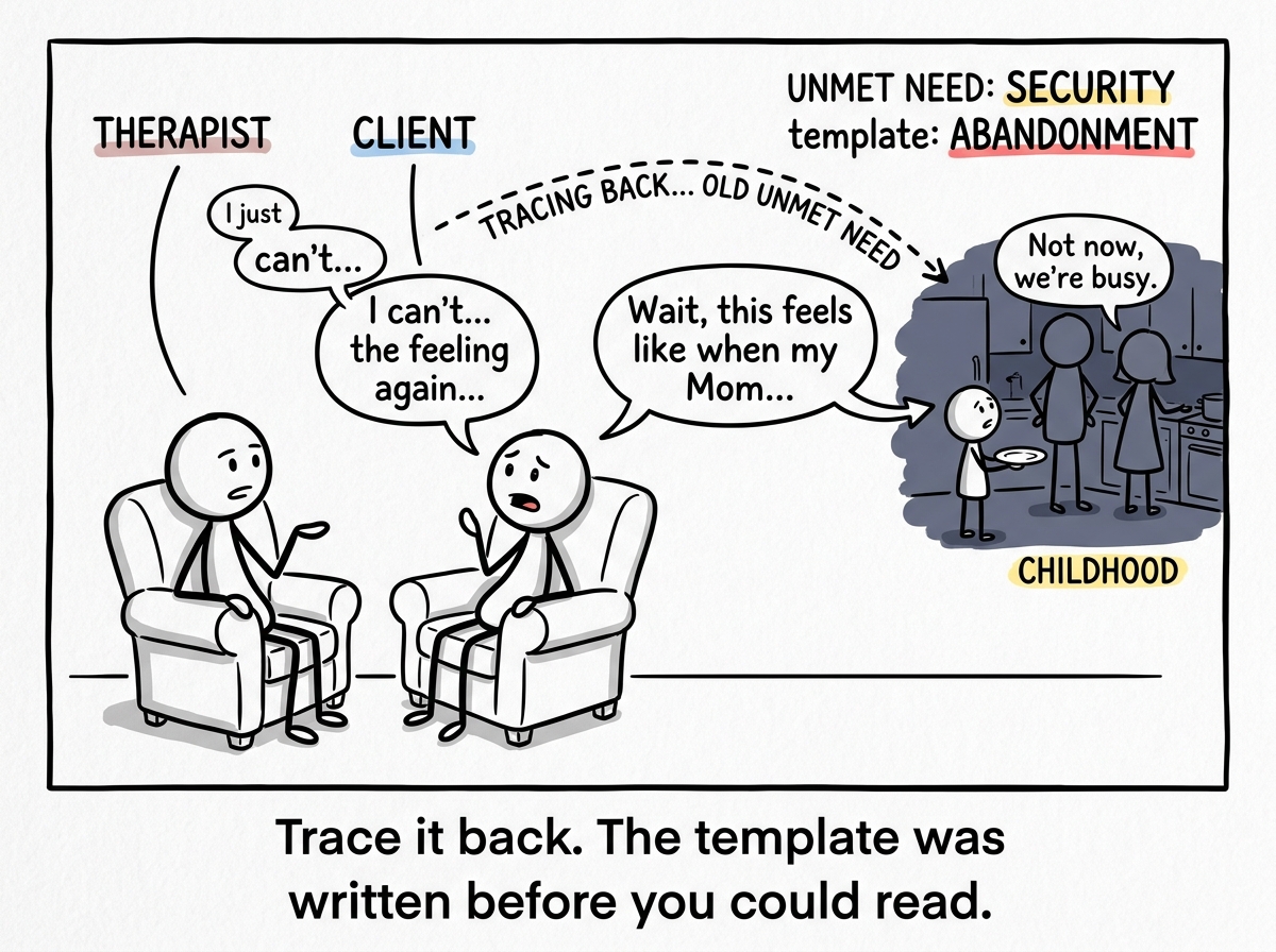 The stick figure in therapy tracing the pattern back to childhood, connecting the familiar feeling to an old unmet need