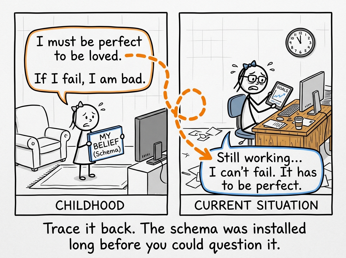 The stick figure holding up a childhood photo next to their current situation, drawing a line connecting the old belief to the present behavior