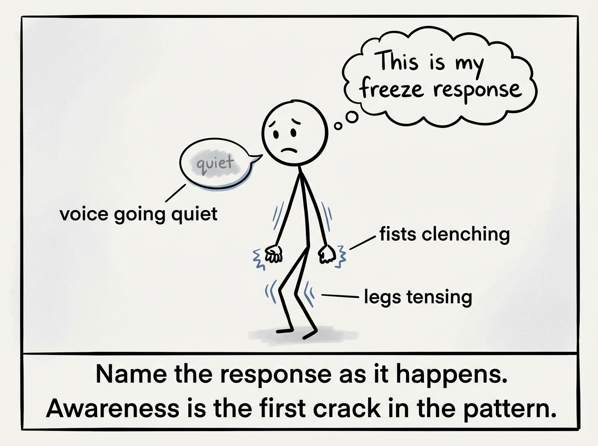 A stick figure in a triggering moment, noticing their body activating -- fists clenching, legs tensing, voice going quiet -- and labeling it: 'This is my freeze response'