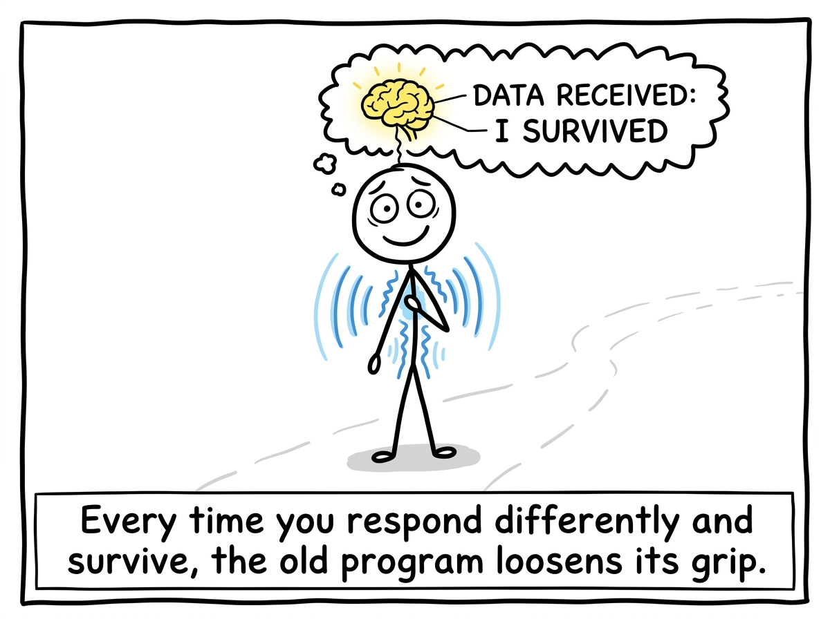 The stick figure after the moment, having survived doing it differently, with their nervous system registering a new data point: safety