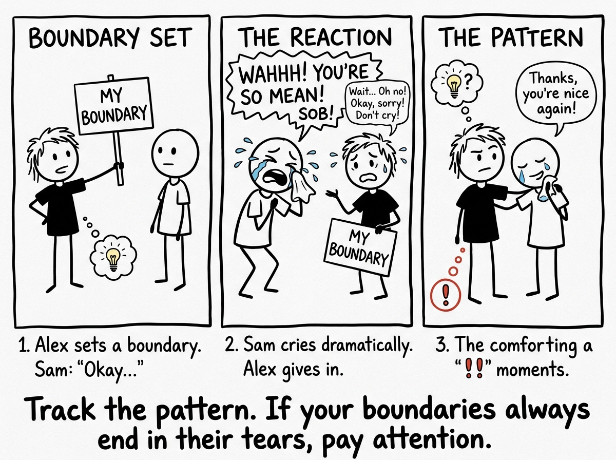 A stick figure noticing a pattern: every time they set a boundary, the other person cries and the boundary disappears