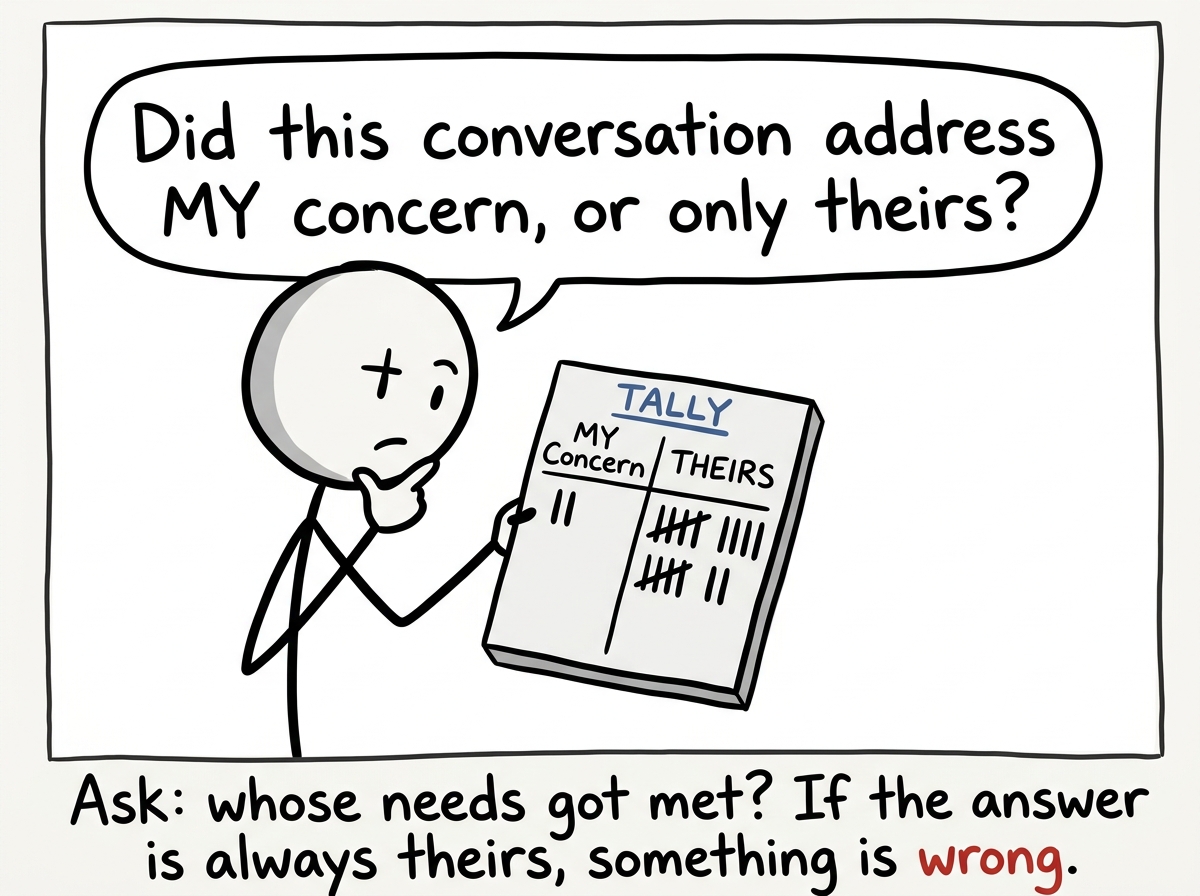 The stick figure checking the outcome: 'Did this conversation address MY concern, or only theirs?' with a tally showing the imbalance