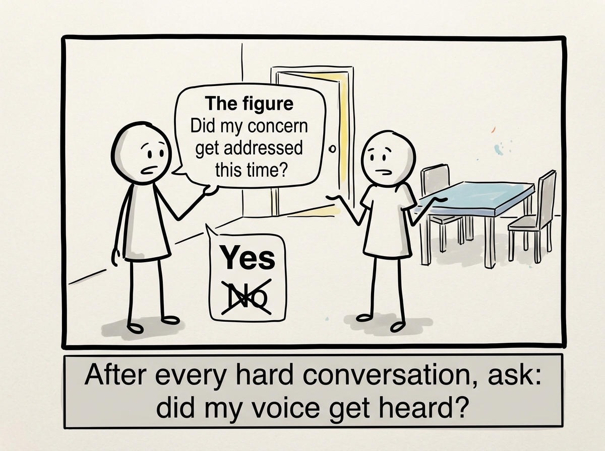 The figure checking the outcome: 'Did my concern get addressed this time?' with a clear yes or no answer